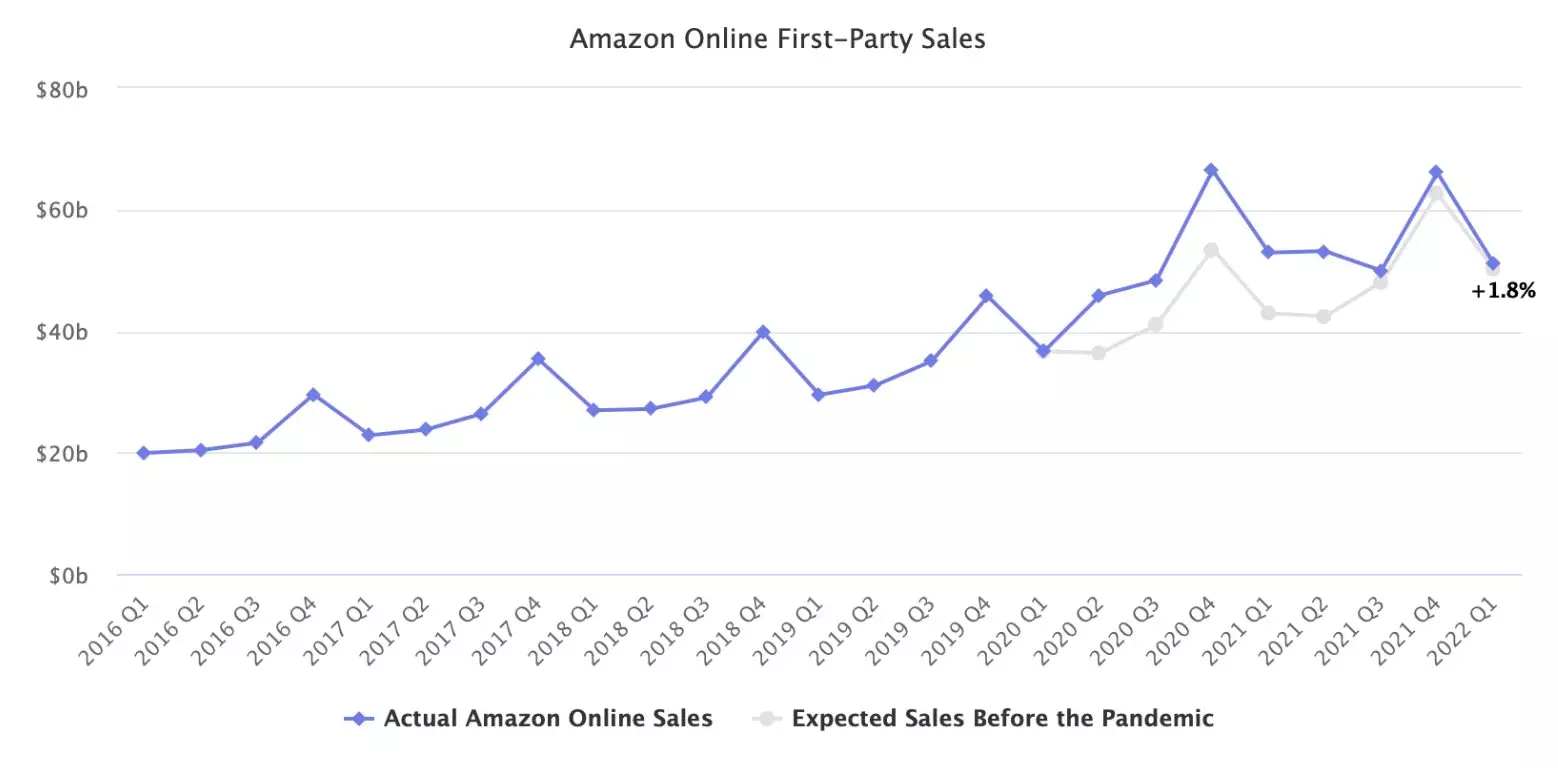 graph-amazon-expected-sales-vs-actual-sales