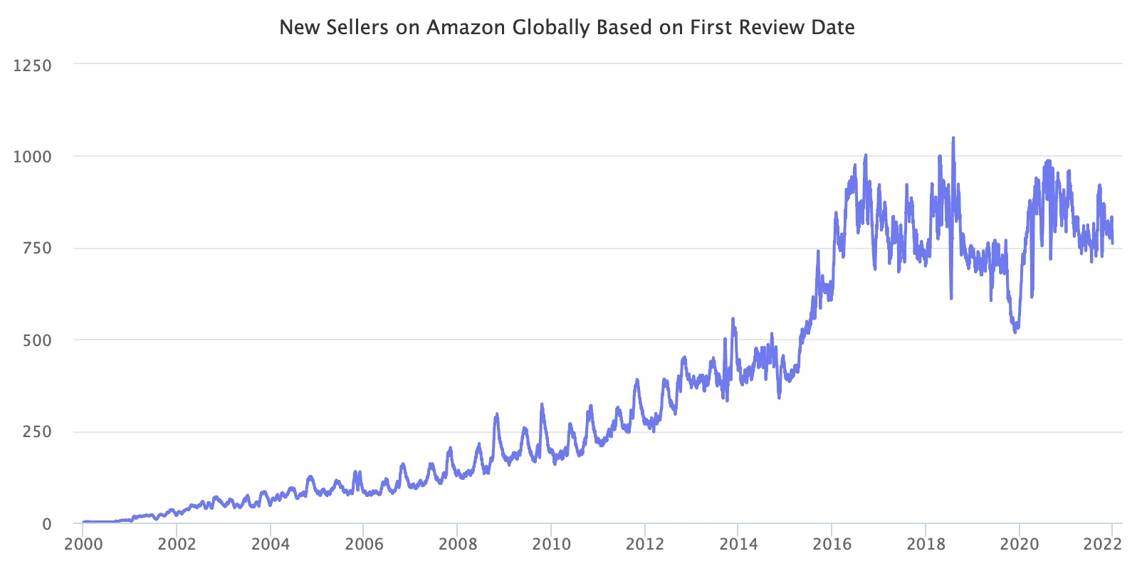 new-sellers-on-amazon-globally-based-on-first-review-date