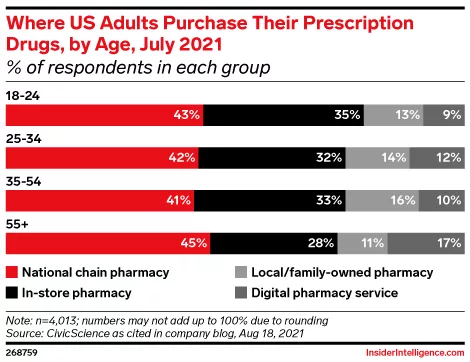 where-US-adults-purchase-their-prescriptions-graph